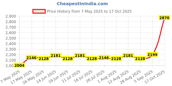 amazon.in atorse Handlebar Bracket Assembly GPS Mounting Bracket for Kawasaki Ninja 1000 atorse Price History Graph from 7 May 2025 to 17 Oct 2025