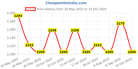 amazon.in ATORSE Hanging Drying Hanger Rotatable Folding for Socks Towels Underwear White Price History Graph from 10 May 2025 to 14 Oct 2025