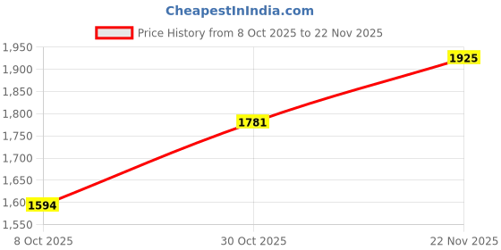 amazon.in ATORSE Hanging Lantern Extension Cord Cable with E26 Pendant Light Socket Farmhouse 4.5M Cable White|Home & Garden|Lamps, Lighting & Ceiling Fans|Lighting Parts & Accessories Price History Graph from 8 Oct 2025 to 22 Nov 2025