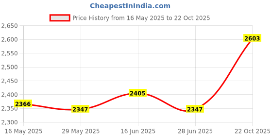 amazon.in ATORSE Hanging Pots Basket Bracket Wind Chimes Heavy Duty Rust Resistant Hook Price History Graph from 16 May 2025 to 22 Oct 2025