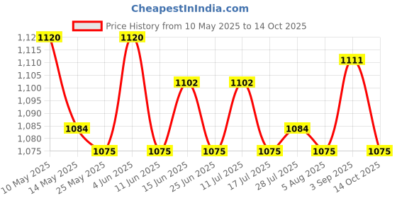 amazon.in ATORSE Hanging Windsock Reliable Tassel Durable for Home Decoration 2X Price History Graph from 10 May 2025 to 14 Oct 2025