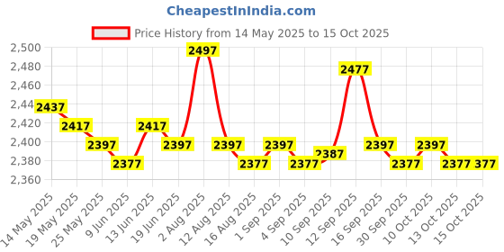 amazon.in ATORSE Headlight Lens Repair Tool Restoration Atomizing Cup for Headlights Price History Graph from 14 May 2025 to 14 Oct 2025