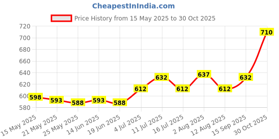 amazon.in ATORSE Headlight Polisher Liquid Headlight Restoration Headlight Restorer 50ml Without Sponge Price History Graph from 15 May 2025 to 30 Oct 2025