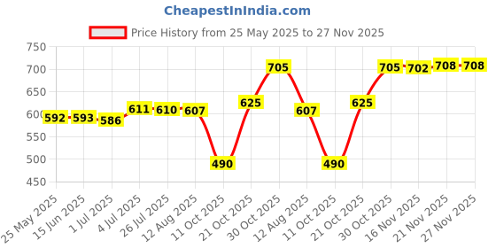 amazon.in ATORSE Headlight Polisher Liquid Headlight Restoration Headlight Restorer 50Ml Without Sponge Price History Graph from 25 May 2025 to 27 Nov 2025