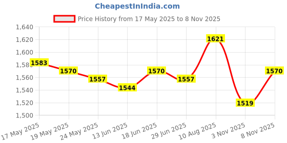 amazon.in ATORSE Heavy Duty Sled Workout Harness Snow Tire Pulling Strap Football Workout Equipment Pull Straps Resistance Agility Training Aids atorse Price History Graph from 17 May 2025 to 8 Nov 2025