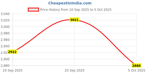 amazon.in ATORSE Height Touch Device Jump Trainer Touch Jump Counter for Exercise- Sporting Goods- Fitness Running & Yoga- Fitness Equipment & Gear- Jump Ropes Price History Graph from 10 Sep 2025 to 5 Oct 2025