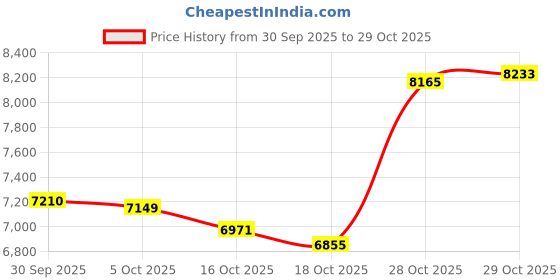 amazon.in ATORSE High Chair for Toddlers Folding Booster Seat for Travel Dining Toddlers Green Price History Graph from 30 Sep 2025 to 29 Oct 2025