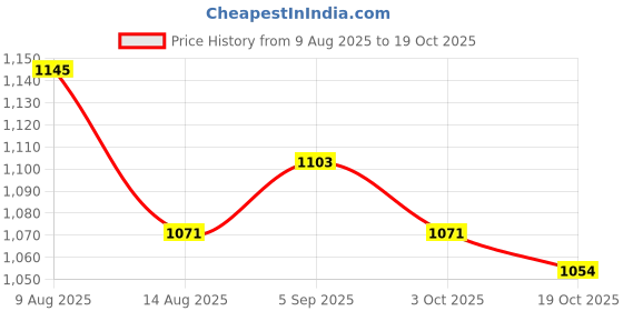 amazon.in ATORSE High Quality 10pcs/ Box Soprano Saxophone Reeds Sax Reeds Woodwind Parts Price History Graph from 9 Aug 2025 to 19 Oct 2025