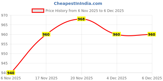 amazon.in ATORSE Hip Pads Thigh Enhancing Pad Breathable Crossdressing Reusable Party Black atorse Price History Graph from 6 Nov 2025 to 4 Dec 2025