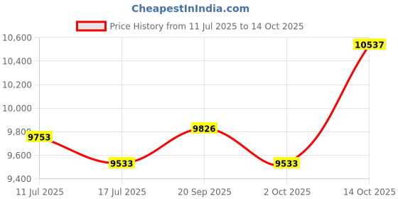 amazon.in ATORSE Hip Thrust Machine Booty Workout Box Body Glute Bridge Exercise Bench Black Gray Price History Graph from 11 Jul 2025 to 14 Oct 2025