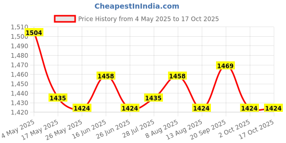 amazon.in ATORSE Hollow Grave Flower Holder Grave Vase Grave Marker Flower Rack for Garden Price History Graph from 4 May 2025 to 16 Oct 2025