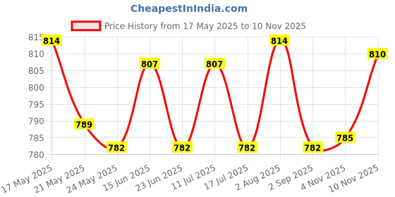 amazon.in ATORSE Holy Mother Mary Sun Catchers Holy Mary Stained Window Hanger for Study Room Suncatchers & Mobiles Price History Graph from 17 May 2025 to 10 Nov 2025
