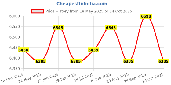 amazon.in ATORSE Home Small Electric Carnival Popcorn Maker Retro Machine for Kids Us Plug Price History Graph from 18 May 2025 to 14 Oct 2025