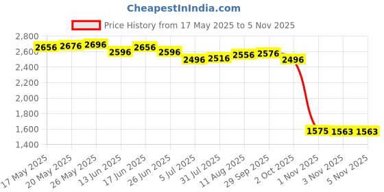 amazon.in ATORSE Honey Jar with Stirring Rod and Lid Clear Butterfly Shaped Storage Container Blue Price History Graph from 17 May 2025 to 3 Nov 2025