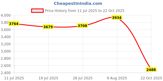 amazon.in ATORSE Hook for Robotic Pool Maintenance Tool Replacing Detachable Assembly Pole Accessories 4 Sections Price History Graph from 11 Jul 2025 to 22 Oct 2025