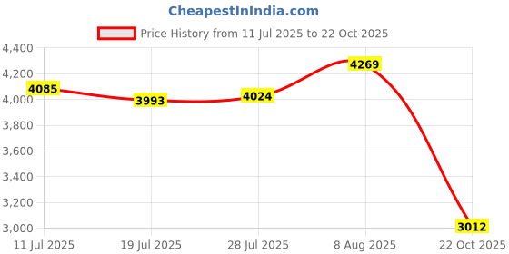 amazon.in ATORSE Hook for Robotic Pool Maintenance Tool Replacing Detachable Assembly Pole Accessories 5 Sections Price History Graph from 11 Jul 2025 to 22 Oct 2025