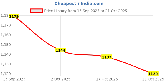 amazon.in ATORSE Horizontal Leveler Bubble Level Construction Level for Wall Clocks Telescope Blue Price History Graph from 13 Sep 2025 to 21 Oct 2025