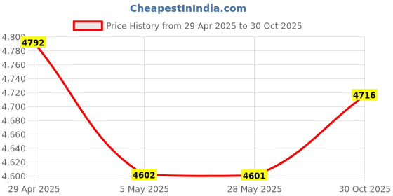 amazon.in ATORSE Horse Brush Itchin Post Pad Cattle Scratching Brush for Fence Garden Outdoor Yellow No Screws Price History Graph from 29 Apr 2025 to 30 Oct 2025