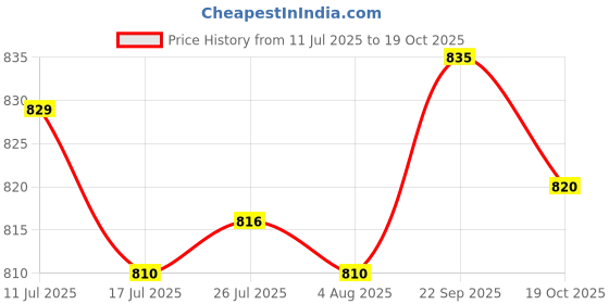 amazon.in ATORSE Horse Brush Scraper Cleaning Tool Horse Hair Comb for Cattle Horse Livestock Single Loop Price History Graph from 11 Jul 2025 to 19 Oct 2025