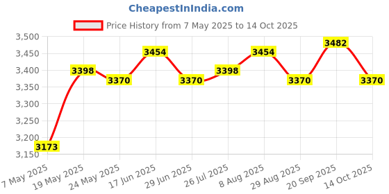 amazon.in ATORSE Hot Air Popcorn Machine 1200W Electric Popcorn Maker and Top Lid for Home Price History Graph from 7 May 2025 to 14 Oct 2025