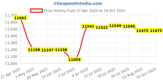 amazon.in ATORSE Hot Pot with Grill 220V BBQ Dinner Adjustable Temperature BBQ Grill Shabupot Price History Graph from 27 Apr 2025 to 12 Oct 2025