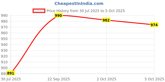 amazon.in ATORSE Hotfix Rhinestone Applicator Iron-on Wand Heat-fix Tool Wand Gun Garment DIY Price History Graph from 30 Jul 2025 to 5 Oct 2025