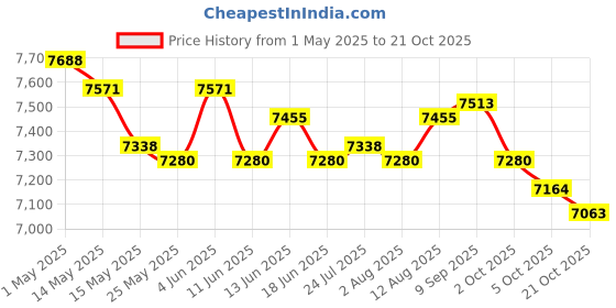 amazon.in ATORSE Household Small Stool Practical Home Footboard Seat Chair for Children Price History Graph from 1 May 2025 to 21 Oct 2025