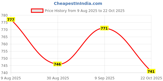 amazon.in ATORSE Humidity Temperature Meter Gauge Instrumentation for Restaurant Garden White Price History Graph from 9 Aug 2025 to 22 Oct 2025
