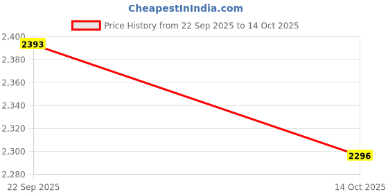 amazon.in ATORSE Hydro Jet High Pressure Power Washer Water Spray Gun Nozzle Wand Attachment Price History Graph from 22 Sep 2025 to 14 Oct 2025