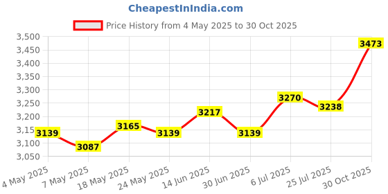 amazon.in ATORSE Hydroponic Grower Box 12 Holes Easy to Use for Vegetables Cultivating Indoor Green Price History Graph from 4 May 2025 to 30 Oct 2025