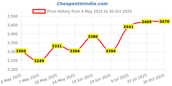 amazon.in ATORSE Hydroponic Grower Box 12 Holes Easy to Use for Vegetables Cultivating Indoor White Price History Graph from 4 May 2025 to 30 Oct 2025