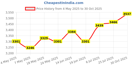 amazon.in ATORSE Hydroponic Grower Box 12 Holes Easy to Use for Vegetables Cultivating Indoor Yellow Price History Graph from 4 May 2025 to 30 Oct 2025