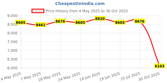 amazon.in ATORSE Hydroponic Growing System Kit Courtyard Porch Lawn Gardening System Grow Kit Price History Graph from 4 May 2025 to 30 Oct 2025