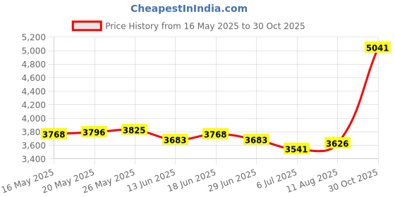 amazon.in ATORSE Hydroponic Growing System Microgreens Growing Kit for Home Vegetables Indoor Green Lid Price History Graph from 16 May 2025 to 30 Oct 2025