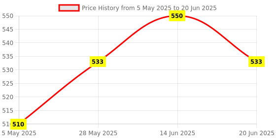 amazon.in ATORSE I2C Splitter Expand Module with Cable for Pixhawk Apm Flight Controller Price History Graph from 5 May 2025 to 20 Jun 2025