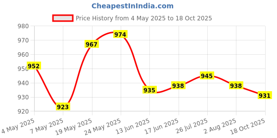 amazon.in ATORSE Ice Cream Cone Maker Dessert Cooking DIY Egg Roll for Baking Cooking Kitchen 1pcs Price History Graph from 4 May 2025 to 18 Oct 2025