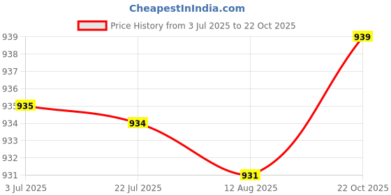 amazon.in ATORSE Ice Cream Cone Maker Dessert Cooking DIY Egg Roll for Baking Cooking Kitchen 1Pcs|Home & Garden|Kitchen Dining & Bar|Small Kitchen Appliances|Waffle Makers Price History Graph from 3 Jul 2025 to 22 Oct 2025