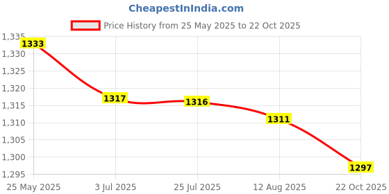 amazon.in ATORSE Ice Cream Cone Maker Dessert Cooking DIY Egg Roll for Baking Cooking Kitchen 2Pcs|Home & Garden|Kitchen Dining & Bar|Small Kitchen Appliances|Waffle Makers Price History Graph from 25 May 2025 to 22 Oct 2025