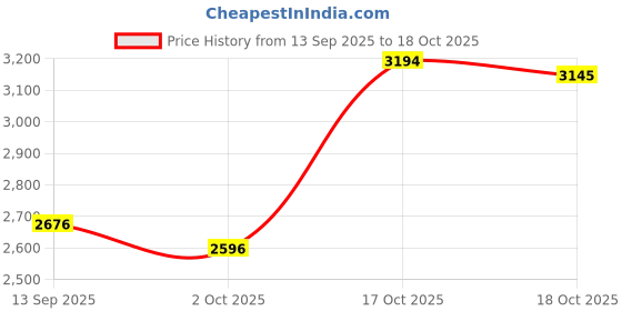 amazon.in ATORSE Ice Cream Maker DIY Portable Household Fun Families Activities Ice Cream Pan White Price History Graph from 13 Sep 2025 to 18 Oct 2025