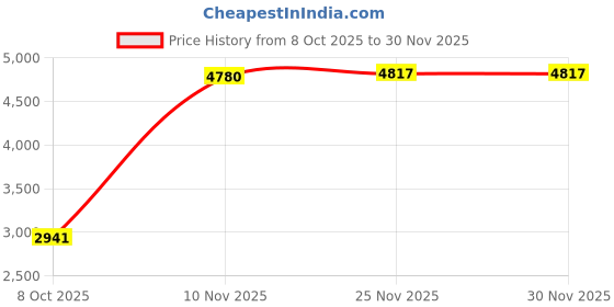amazon.in ATORSE Ice Cream Maker Homemade Easy To Clean Fun Families Activities Ice Cream Pan Pink With Lid|Home & Garden|Kitchen, Dining & Bar|Small Kitchen Appliances|Ice Cream Makers Price History Graph from 8 Oct 2025 to 30 Nov 2025