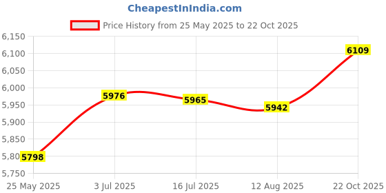 amazon.in ATORSE Ice Cream Maker Lightweight Sturdy Portable Small for Household Home Kitchen Price History Graph from 25 May 2025 to 22 Oct 2025