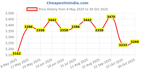 amazon.in ATORSE Ice Cream Maker Pan Food Grade Frozen Yogurt,Sorbet, Gelato Family Fun Blue Price History Graph from 8 May 2025 to 30 Oct 2025