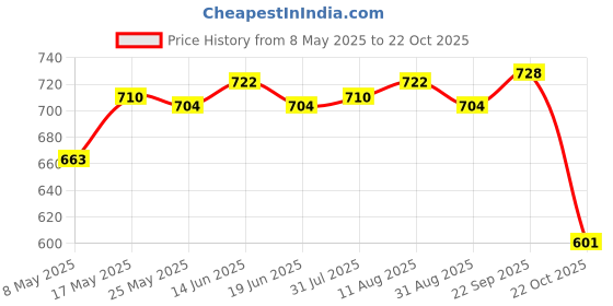 amazon.in ATORSE Ice Cream Maker Reusable Food Grade Homemade 3 Grids for Party Kitchen Tool Price History Graph from 8 May 2025 to 22 Oct 2025