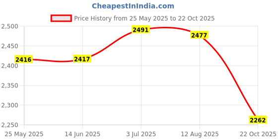 amazon.in ATORSE Ice Cream Maker Stainless Steel Serve Yogurt for Kids Family Blue Price History Graph from 25 May 2025 to 22 Oct 2025