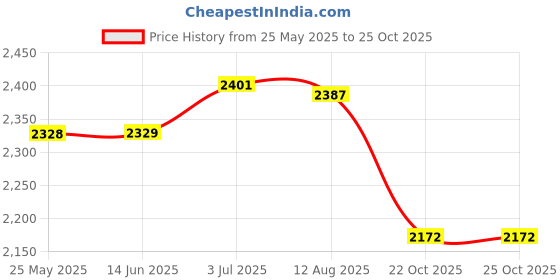 amazon.in ATORSE Ice Cream Maker Stainless Steel Serve Yogurt for Kids Family Green Price History Graph from 25 May 2025 to 22 Oct 2025