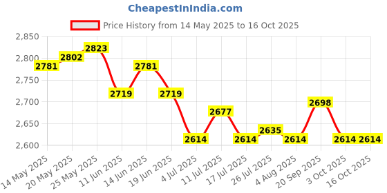 amazon.in ATORSE Ice Cream Maker Summer Yogurt Maker Machine for Homemade Rolled Cream Gelato White Price History Graph from 14 May 2025 to 16 Oct 2025