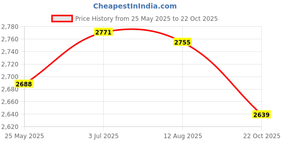 amazon.in ATORSE Ice Cream Pan Plate DIY Summer with Spatulas for Sorbet White Price History Graph from 25 May 2025 to 22 Oct 2025