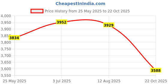 amazon.in ATORSE Ice Cream Plate Maker DIY Cold Pan Plate for Frozen Yogurt Soft Serve Sorbet Orange Price History Graph from 25 May 2025 to 22 Oct 2025