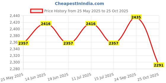 amazon.in ATORSE Ice Figure Skating Leg Warmers High Footless for Women Over The Boot Workout Black atorse Price History Graph from 25 May 2025 to 25 Oct 2025