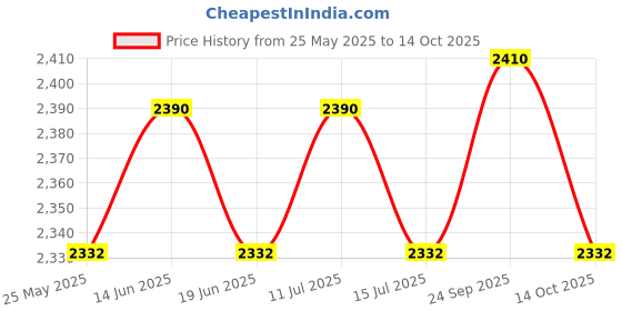 amazon.in ATORSE Ice Figure Skating Leg Warmers High Footless for Women Over The Boot Workout Deep Blue atorse Price History Graph from 25 May 2025 to 14 Oct 2025